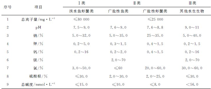 魚(yú)塘水質(zhì)參數(shù)及其標(biāo)準(zhǔn)值