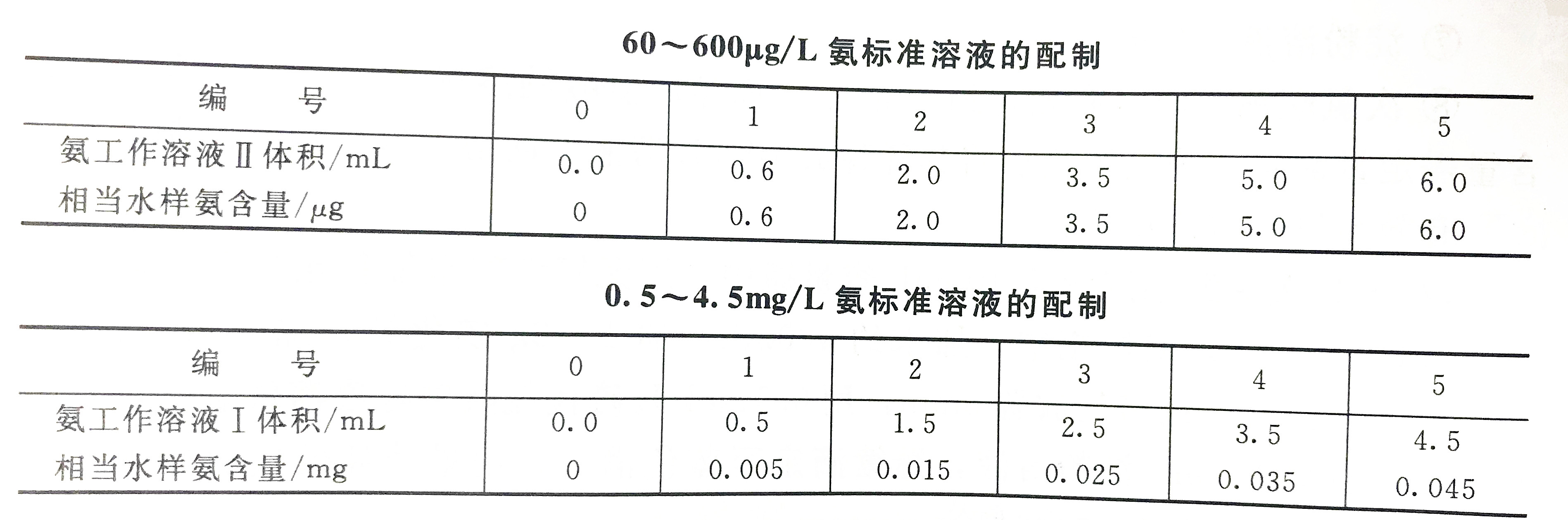 氨標準溶液配置表