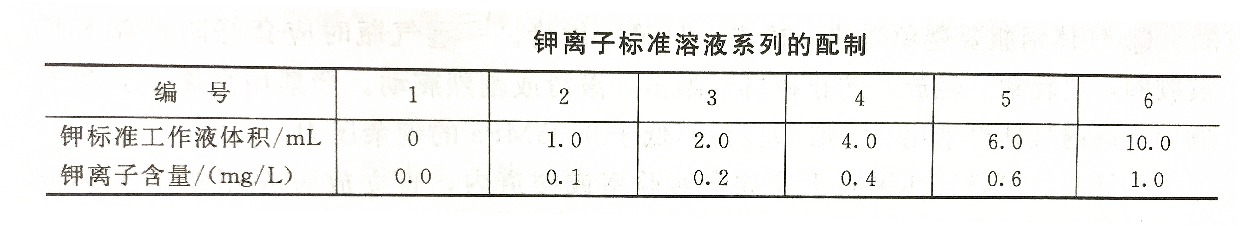 鉀離子標準溶液配制表