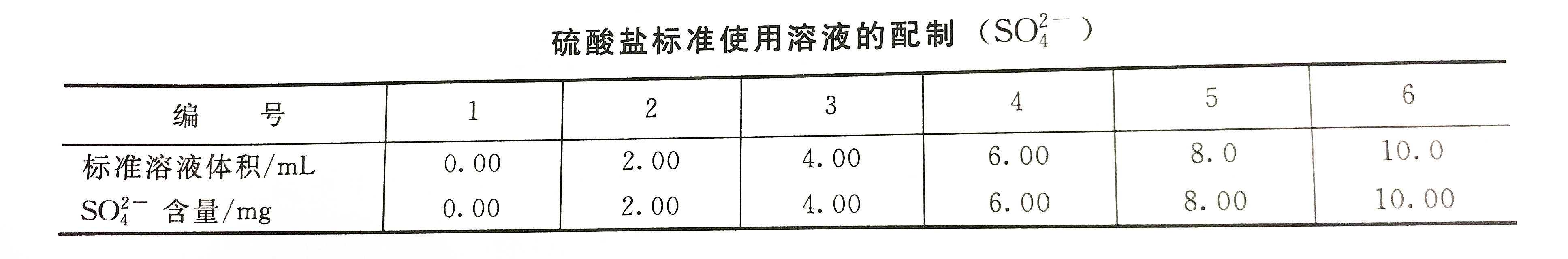 硫酸鹽標(biāo)準使用溶液配置表