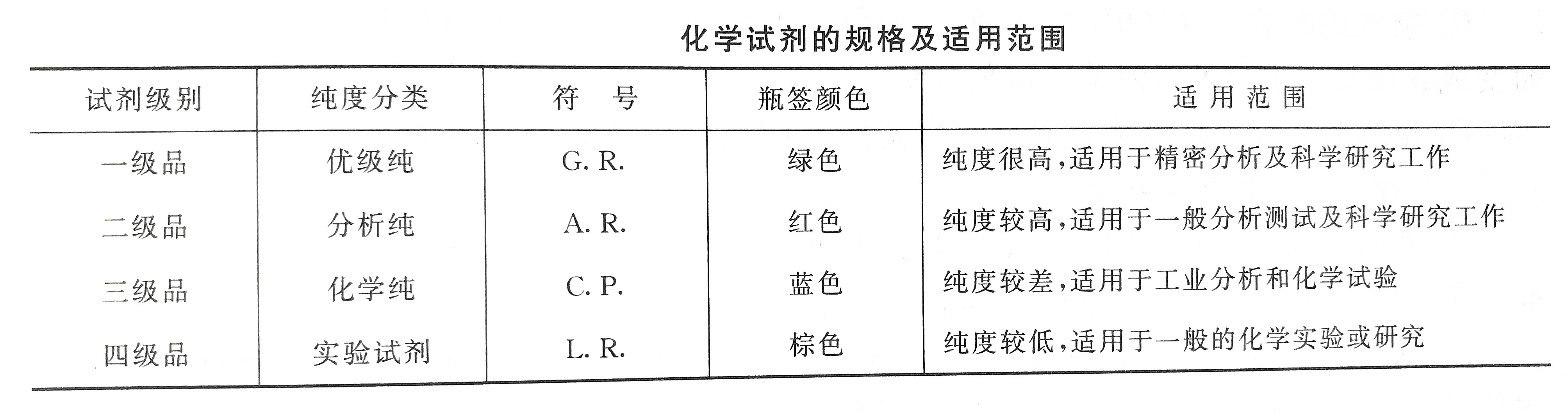 水質(zhì)檢測化學試劑的規(guī)格及適用范圍