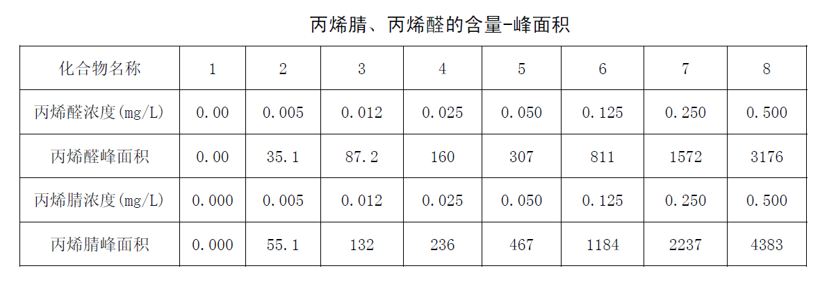 丙烯腈、丙烯醛的含量-峰面積圖