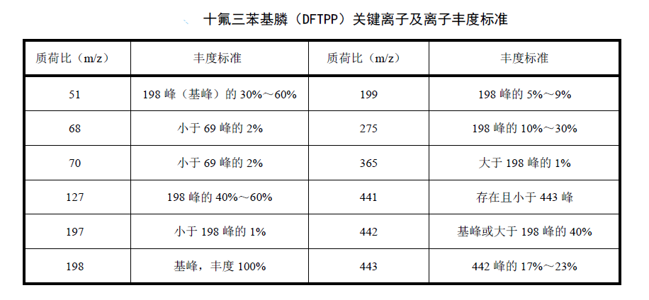 十氟三苯基膦關(guān)鍵離子及離子豐度標(biāo)準(zhǔn)表