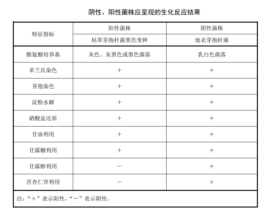 陰性、陽性菌株應(yīng)承現(xiàn)的生化反應(yīng)結(jié)果