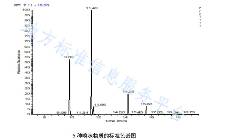 飲用水中5種嗅味物質(zhì)標準色譜圖